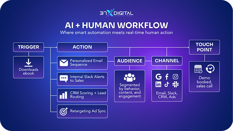 AI + Human Workflow.png