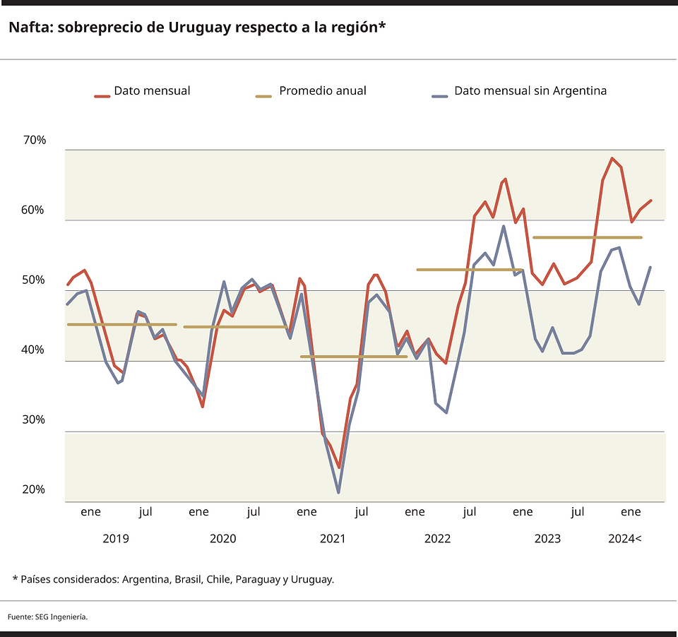 Sobreprecio regiona nafta