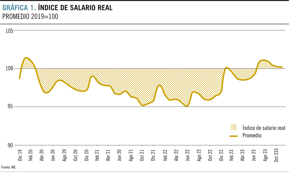 Evolución del salario real