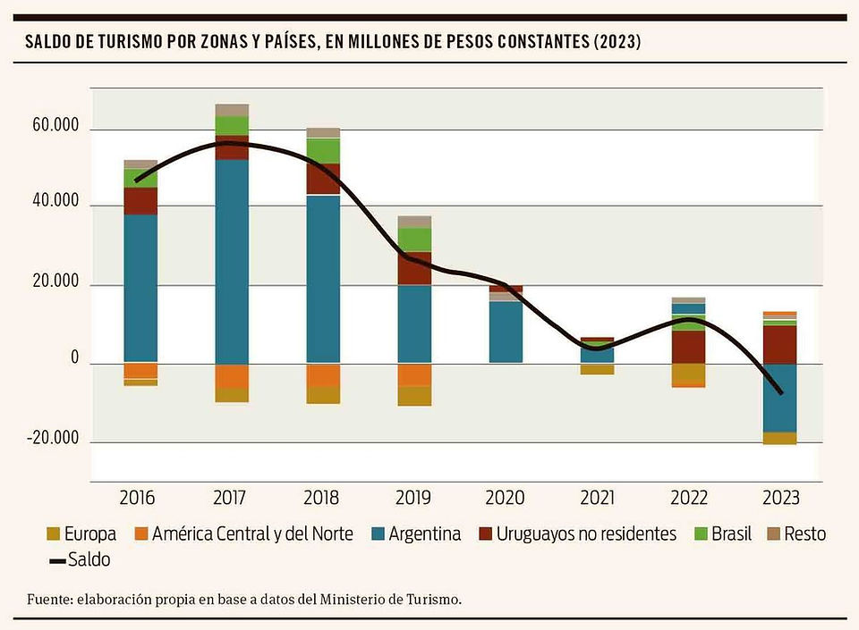 Turismo en 2023