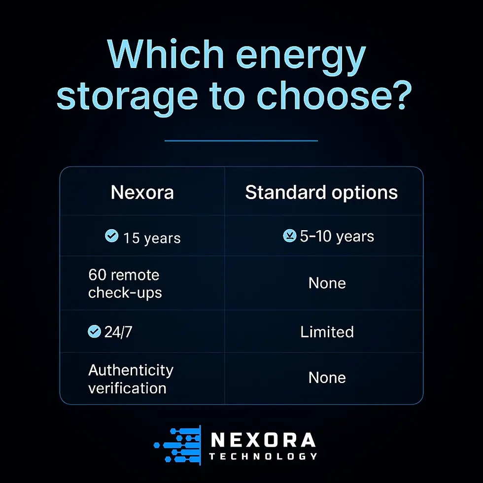 Comparison image showing energy storage features, with the title “Which Energy Storage to Choose?” highlighting Nexora’s advantages in warranty, service, and remote monitoring.