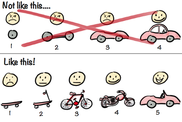 <Basado en la gráfica de Henrik Kniberg, Making sense of MVP>