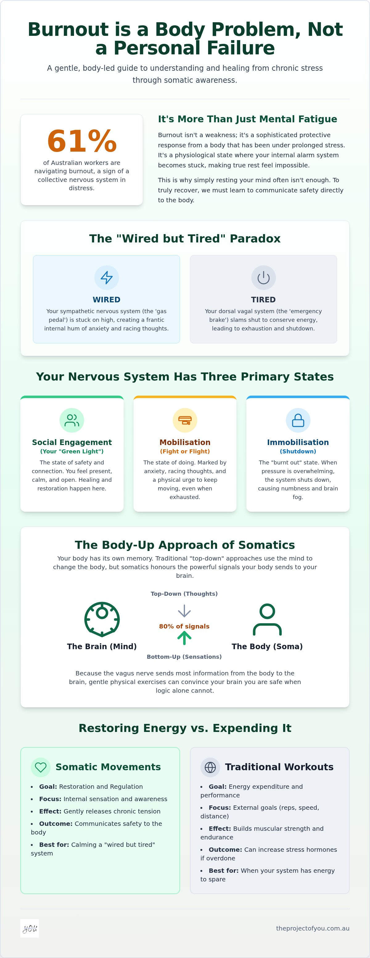 Somatic exercises for burnout
