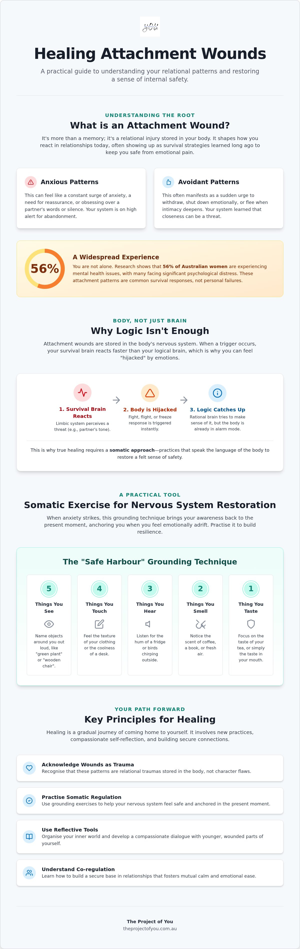 Attachment wound healing exercises