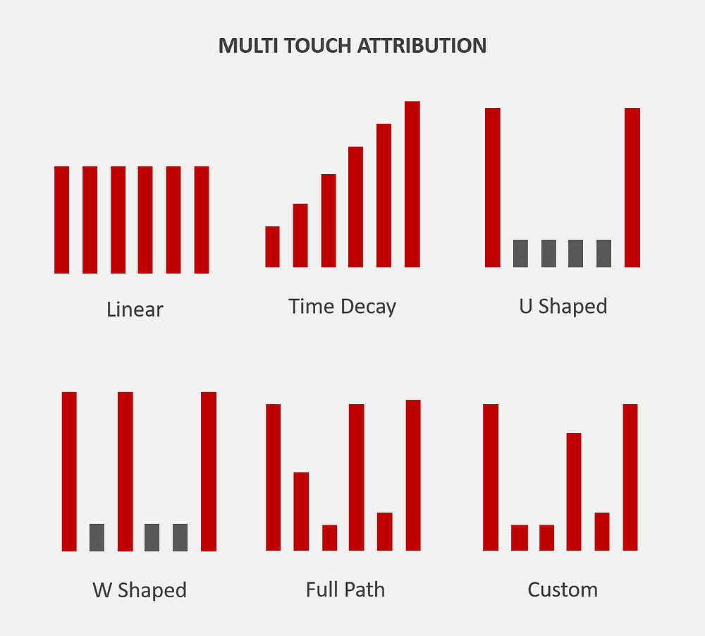 multi touch attribution models