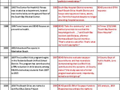 Fully Cited History of BCHD
