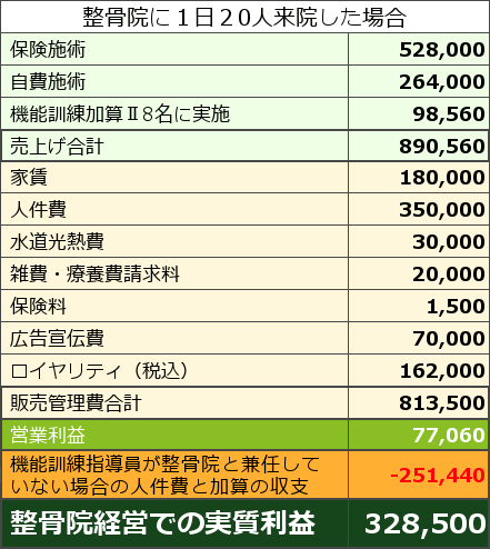 整骨院フランチャイズと機能訓練加算の収支モデル1