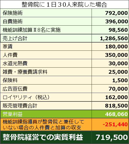 整骨院フランチャイズと機能訓練加算の収支モデル2