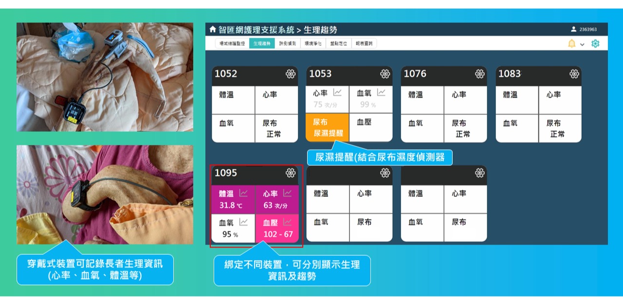 Fusion護理支援系統可同時一覽機構內不同長者的生理數據