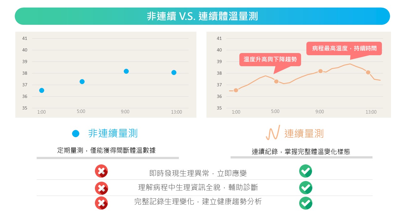 連續體溫量測可以看出體溫變化樣態，當有異常可立即應變；完整記錄的生理數據歷史，可作為後續精準照護使用