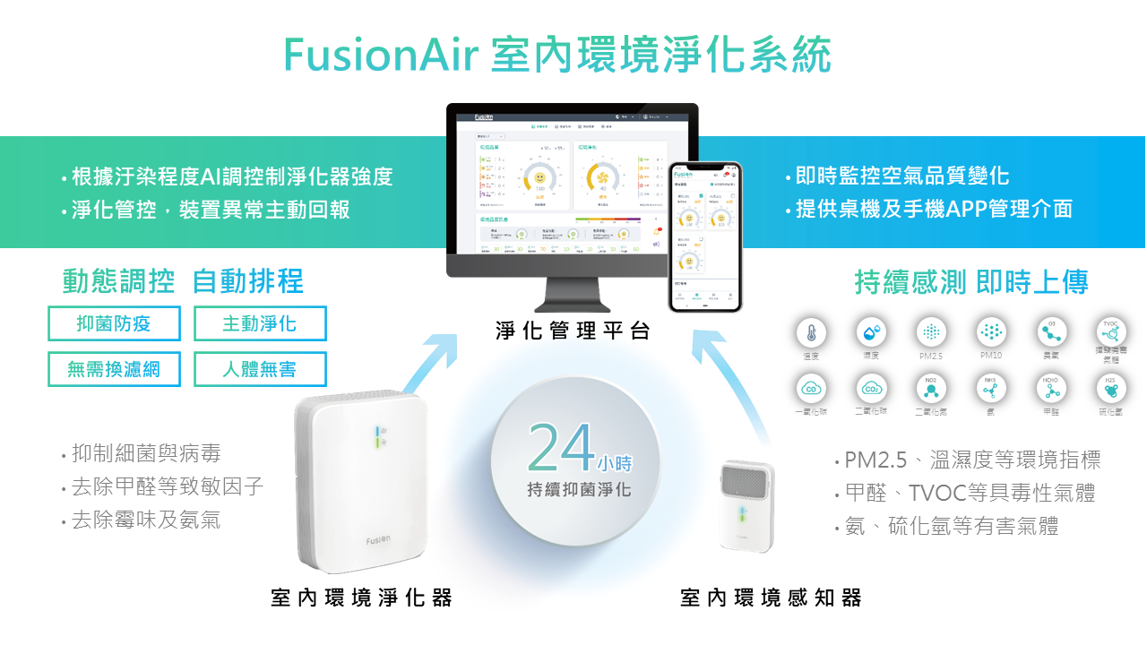 FusionAir 室內環境淨化系統提供24小時室內空氣品質監測與淨化室內環境。