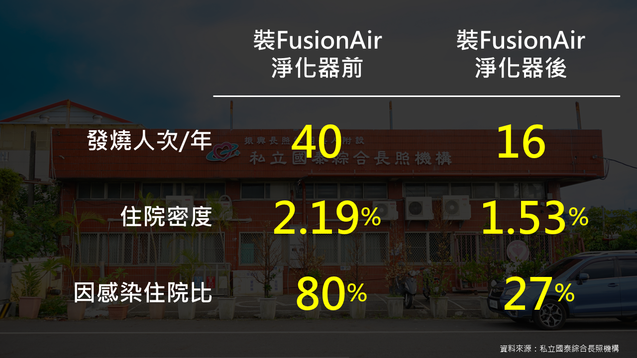 國泰裝淨化器前後一年的發燒人次、住院密度，以及因感染住院比