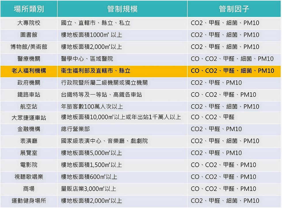 IAQ室內空氣品質管理法公告場所