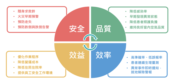 Fusion AIoT智慧照護方案4大應用需求