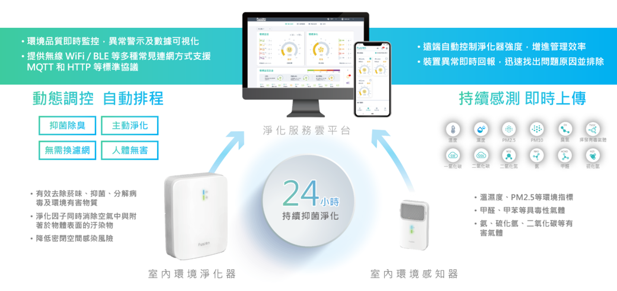 導入AIoT技術的FusionAir室內環境淨化系統，藉由大數據與雲端運算分析室內空氣汙染程度，再以新一代主動淨化科技─UVC紫外光＋光離子催化技術遠端自動排程淨化效能，以達到24小時室內表面抑菌、抗毒以及異味排除。