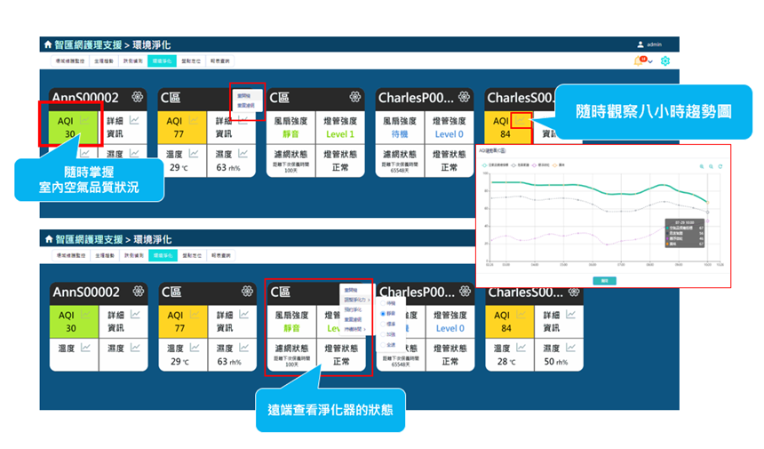 FusionAir透過AIoT方式,可一次觀察長照機構中多台淨化器與感知器運作狀況,與室內空氣品質狀況。並透過趨勢圖找出汙染週期或熱點,提供管理上的效率。