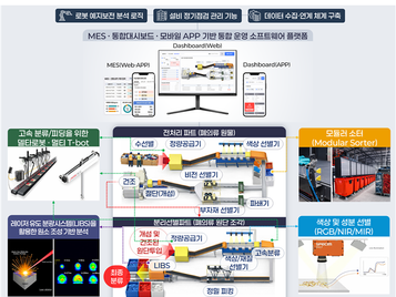 ㈜케이앤엘정보시스템, ‘폐의류 문제해결 플래그십 재활용 기술개발사업’ 참여