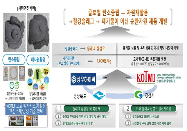 ▶재활용 소재인 PET와 슬래그섬유를 혼합한 차량엔진커버용 내장재 개발 요약도