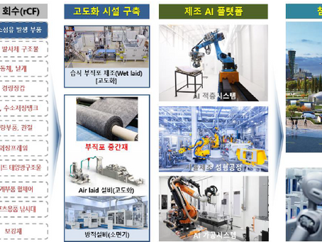 ECO융합섬유연구원, AI 활용 섬유융복합소재 자율형 제조 기반구축 추진