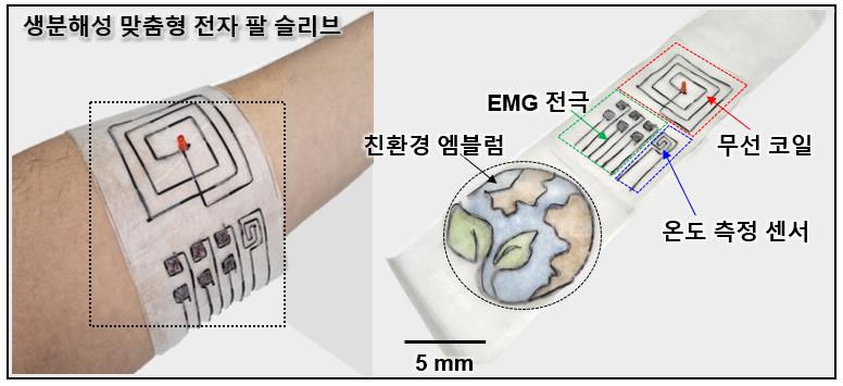 ▶그림 2. 생분해성 전자 섬유 기반 생분해성 맞춤형 전자 팔 슬리브