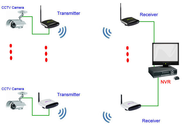 Video Transmitters for Wireless Analog CCTV System