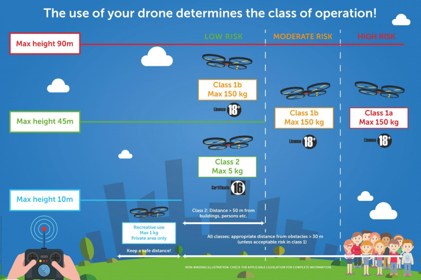 Source: mobilit.belgium.be Charte de vol de drone en Belgique