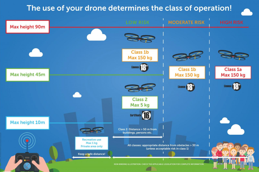 Charte de vol de drone en Belgique