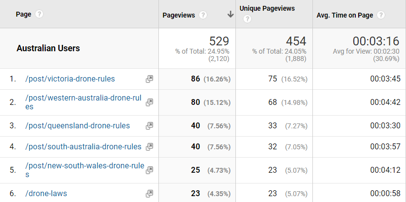 AU Users' pageviews on Dronemade (1-15 May 2020)