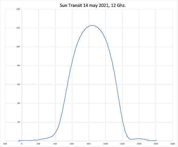 Sun Driftscan 12 Ghz_12052021.jpeg