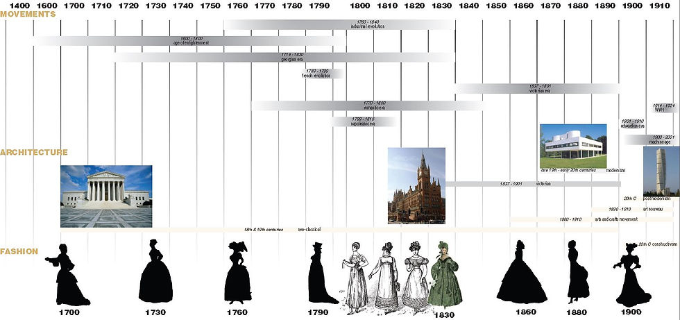TIMELINE | through the ages