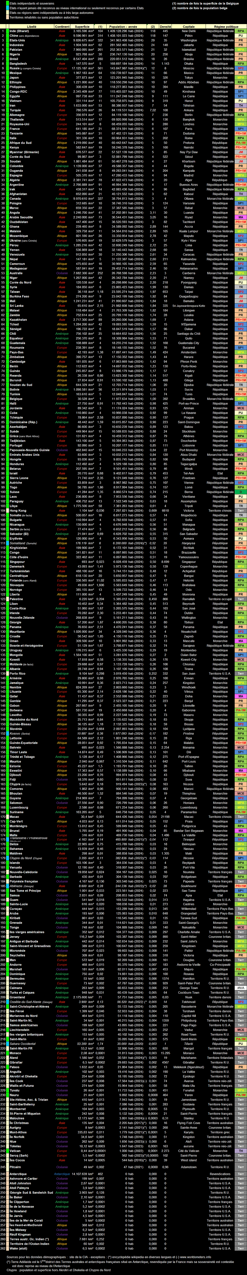 Liste des Etats et Territoires par populations.png