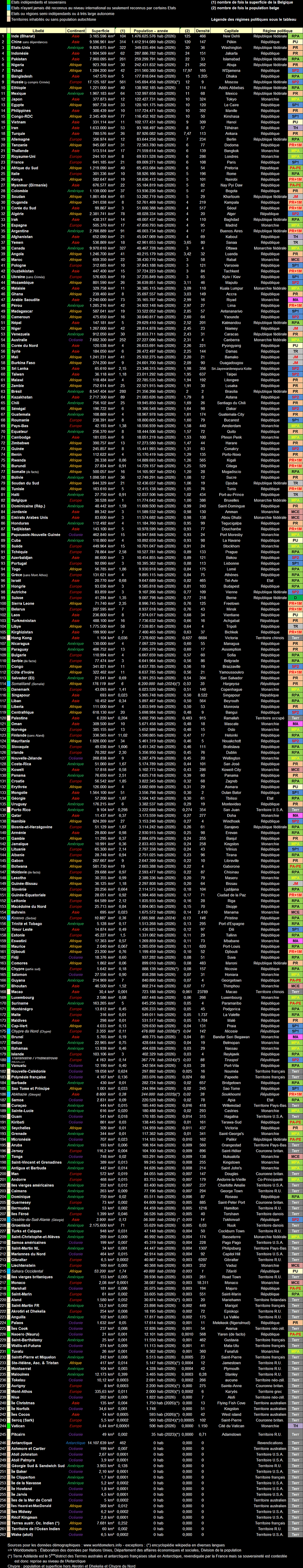 Liste des Etats et Territoires par populations.png