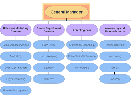 Hotel General Manager