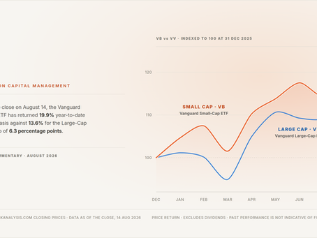 Why Small Caps Are Beating Large Caps in 2026