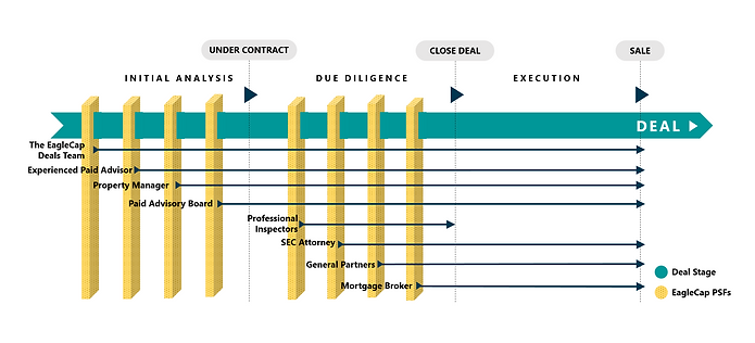 EagleCap Legacy Wealth Partners Professional Screening Filter includes Initial analysis, due diligence, and execution