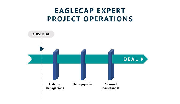 EagleCap Expert Project Operations include stabilizing management, unit upgrades, and deferred maintenance