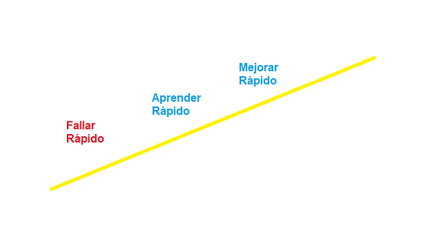 Camino de la metodología ágil