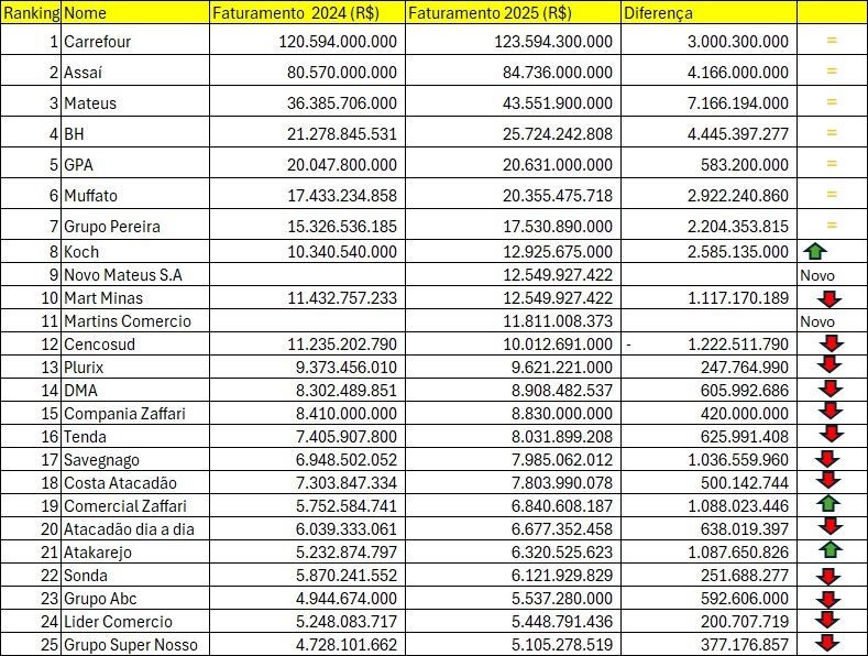 Tabela de faturamento de 2024 e 2025 para 25 empresas, com diferenças e indicações de crescimento (verde) ou queda (vermelho). Fundo branco.