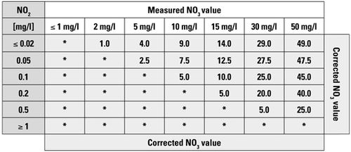 Tropic Marin Nitrate correction table for high nitrite levels