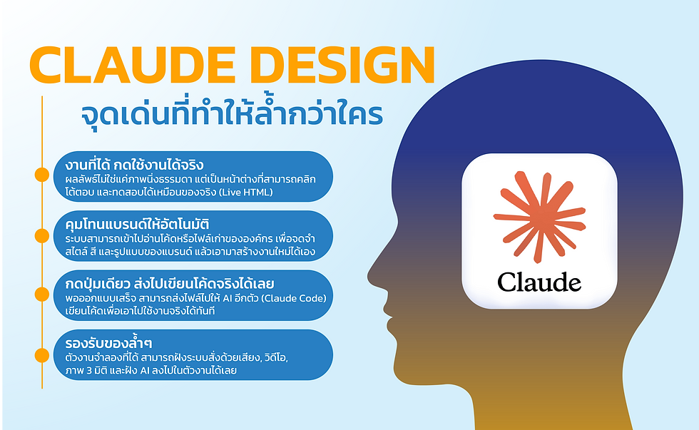 จุดเด่นที่ทำให้ Claude Design ล้ำกว่าใคร