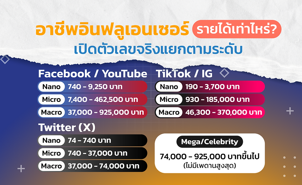 อาชีพอินฟลูเอนเซอร์ รายได้เท่าไหร่? เปิดตัวเลขจริงแยกตามระดับ
