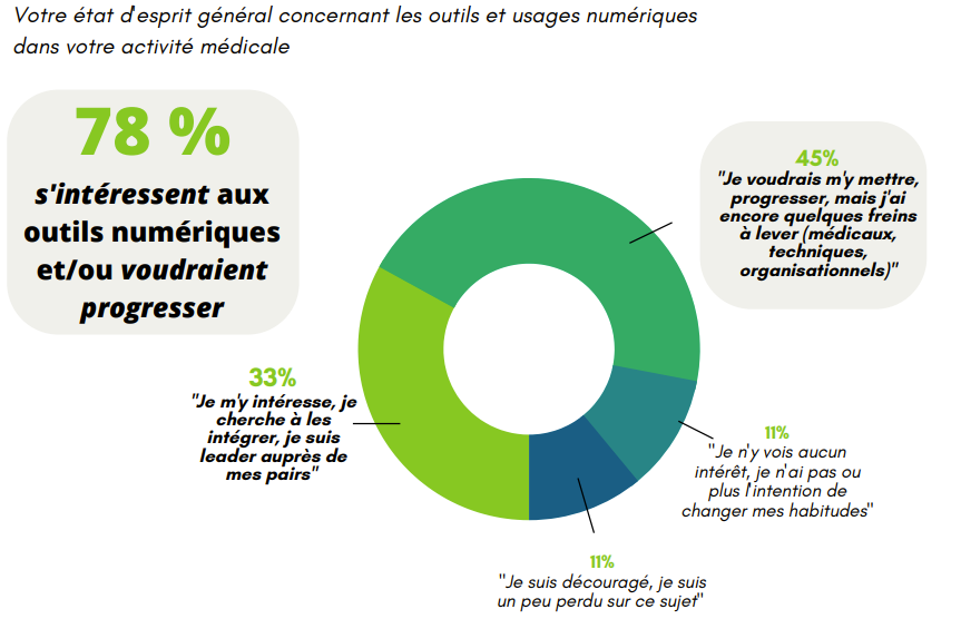 Enquête sur les usages numériques des médecins libéraux bretons : quels enseignements ?