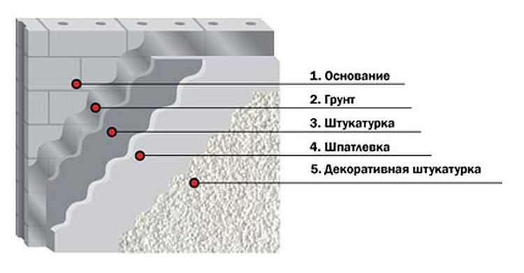 Схема штукатурных работ
