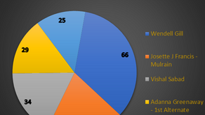 Voting at the 59th AGM held on Saturday 8th June 2024. Supervisory Committee members are: