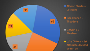 Voting at the 59th AGM held on Saturday 8th June 2024. Board members returning are: