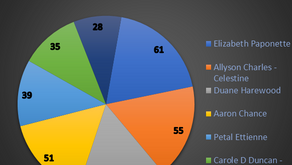 ...and the results are in...Voting at the 59th AGM held on Saturday 8th June 2024. Credit Committee members are: