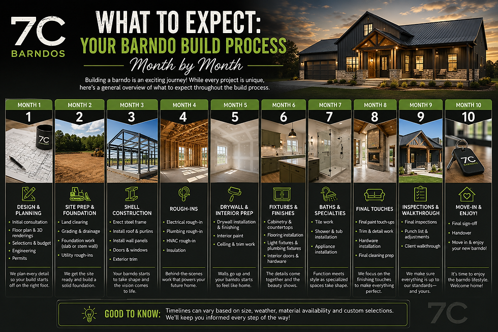Month by month barndo build process