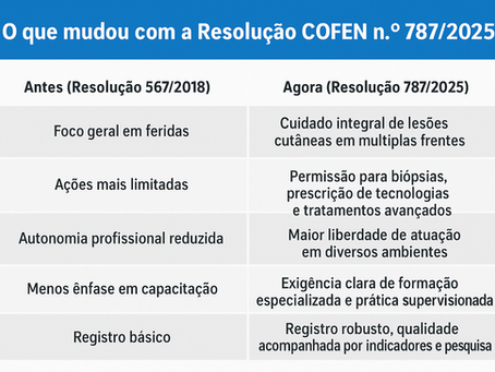 Resolução COFEN nº 787/2025 – Lesões Cutâneas:
