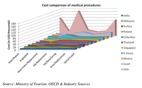 Medical Tourism Cost Comparison Chart