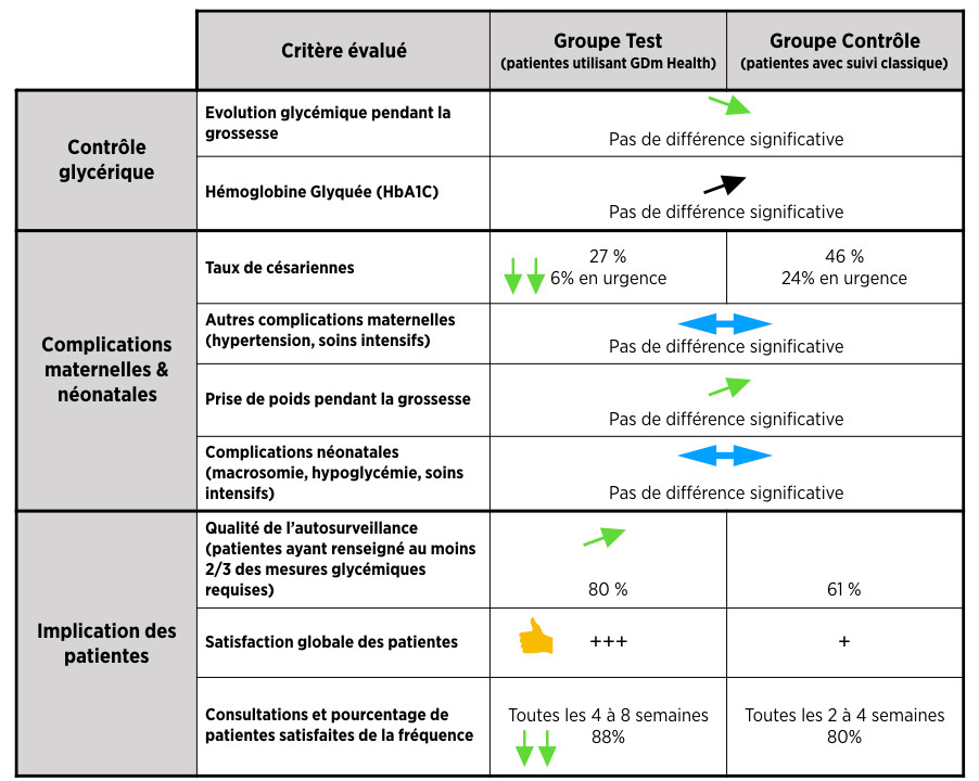 Principaux résultats de l’étude Mackillop et al.2018 sur l’impact de l’utilisation de l’app GDM Health.